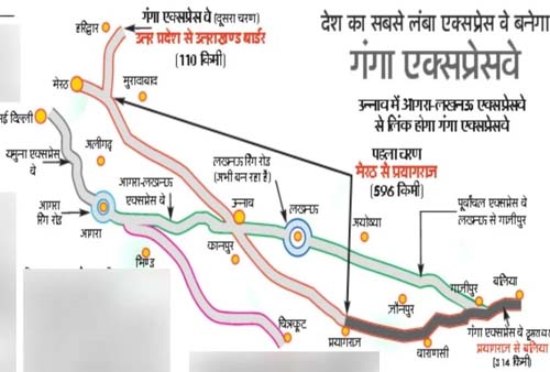 Ganga Expressway will be the Longest : देश का सबसे लंबा होगा गंगा एक्सप्रेसवे, मेरठ से बिहार तक पहुंचेगी सड़क