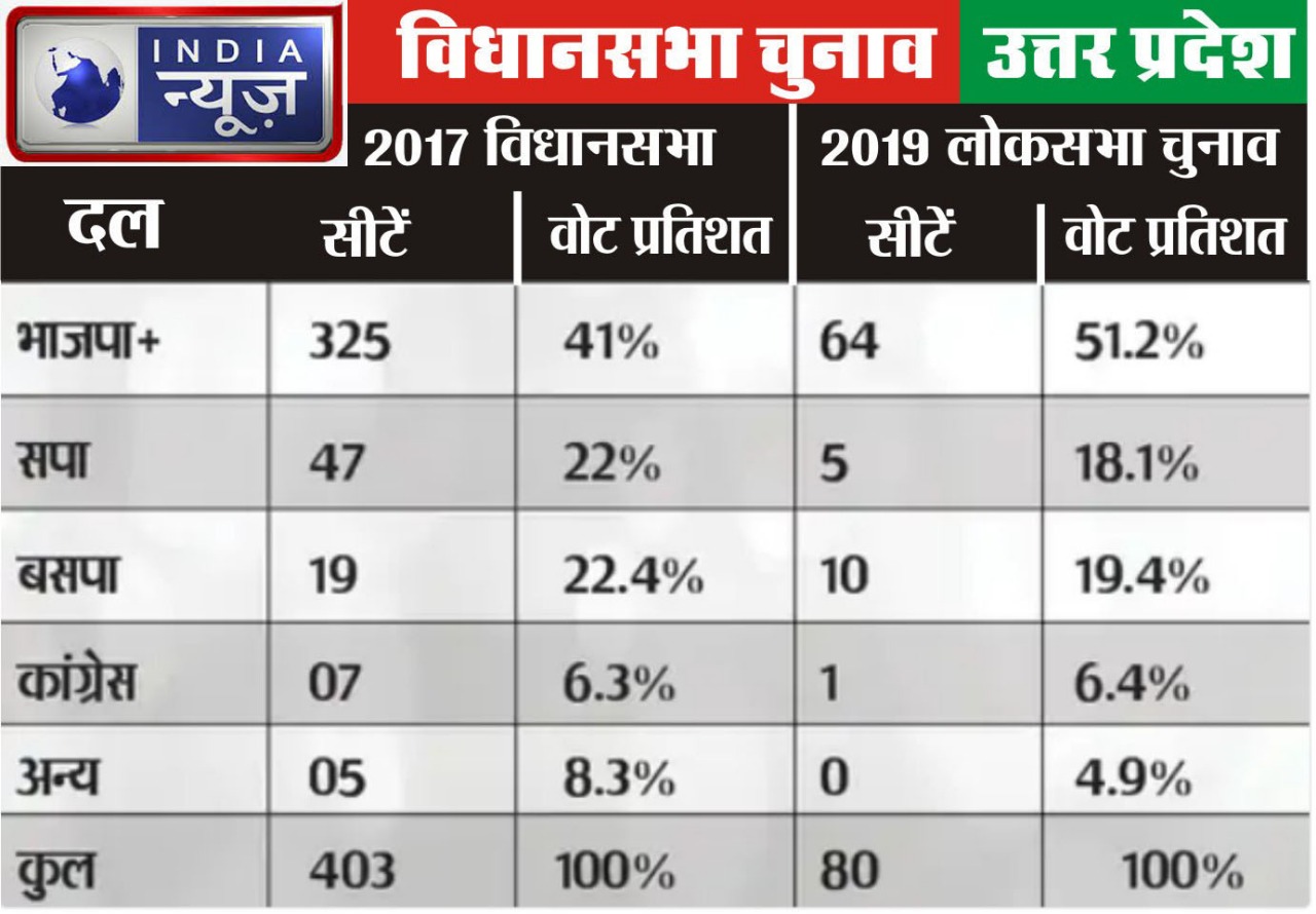 Covid Protocal for UP Assembly Election 2022 उत्तरप्रदेश में आज से आचार संहिता लागू