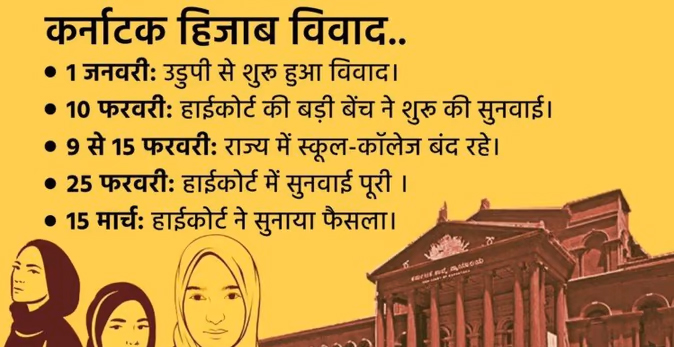 Supreme Court Hear Hijab Ban Matter After Holi : हिजाब मामले की सुप्रीम कोर्ट करेगा सुनवाई, कर्नाटक हाईकोर्ट के फैसले को दी गई है चुनौती