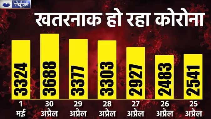 लगातार बढ़ रहे कोरोना के मामले, 24 घंटे में 3324 नए केस आए