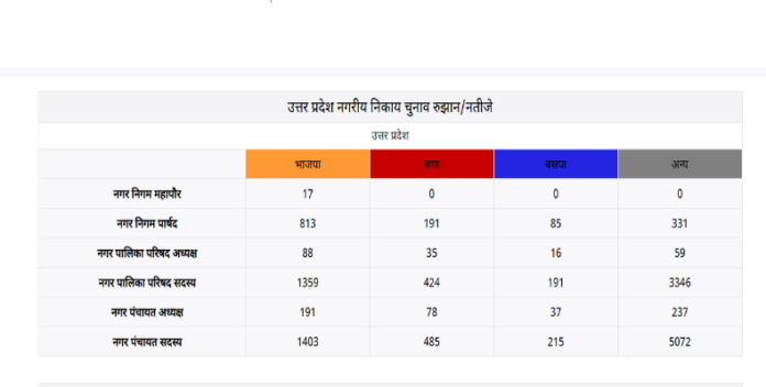UP Nagar Chunav Results