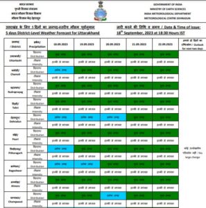 Uttarakhand Weather