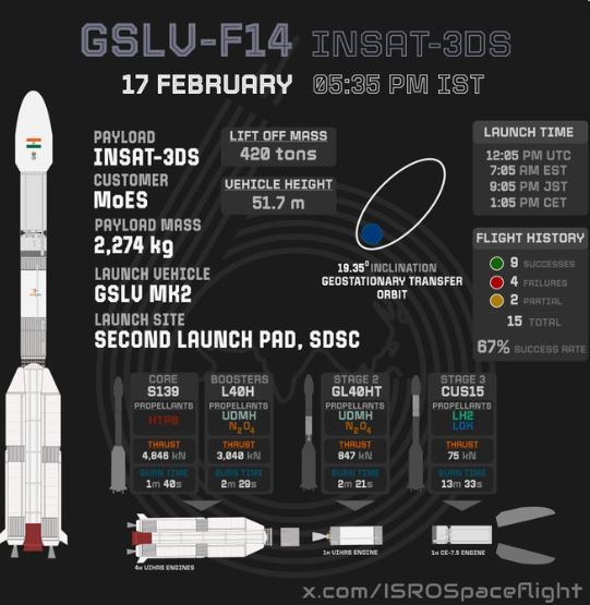 ISRO INSAT-3DS Mission: आपदा से पहले सूचना देगा इसरो का ‘Naughty Boy’, इस दिन सैटेलाइट लेकर भरेगा उड़ान, जानें खासियत